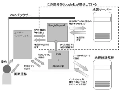 図 3. 提案するシステム構成． においては様々な統計手法が利用可能であり，そのなかでも，地理統計学に特化したものとし ては， 「gstat」および「geoR」などのライブラリがあげられる．本システムではそれらを用い てバリオグラムのモデルを求める部分およびクリギングを用いて予測を行う部分をシステムの 中で実装している． 4
