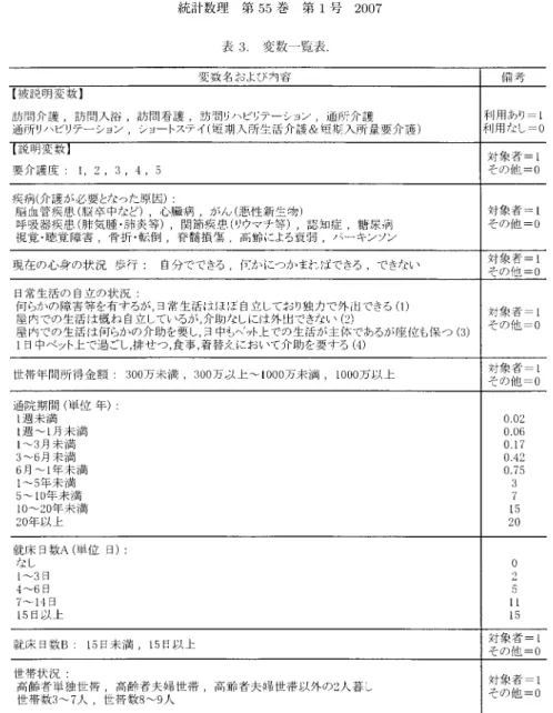 表 3. 変数一覧表． 場合を 0 とした．説明変数については，表 3 のとおりで，『通院期間』と『就床日数 A』以外 は，すべて 1 か 0 の値をとる．国民生活基礎調査はアンケート調査であり，実数値で回答して いる質問項目が少ない．『通院期間』と『就床日数 A』についても，実数値ではなく，あては まる階級値を選択することで回答が行われている．よって双方の変数は，分析に際しそれぞれ の階級の中位点となる値をあてはめて作成されている．