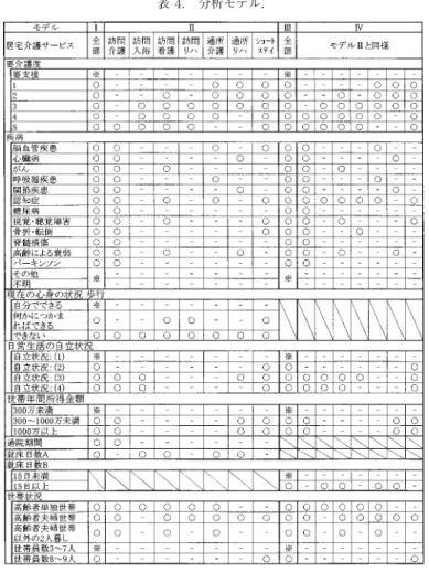 表 4. 分析モデル． 無との関係を探求した．モデル  とモデル  の違いは，モデル  では『現在の心身の状況：歩 行』と『通院期間』が説明変数に含まれており，一方モデルには含まれていない．モデル で『現在の心身の状況：歩行』を説明変数から省いた理由は，『現在の心身の状況：歩行』と 『日常生活の自立状況』は図 1 の結果が類似したため，いずれか一方を使用することで分析が 可能であると察したからである．『通院期間』については，図 1 で「1 週未満」での結果が各居 宅介護サービスごとに異なっている以外は，長期