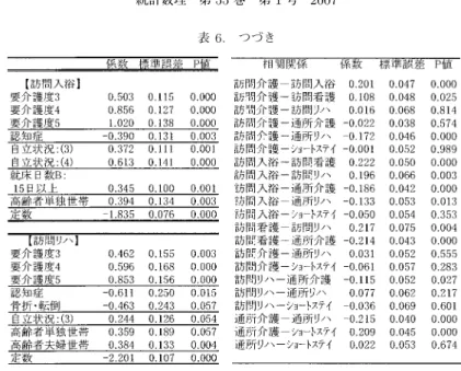 表 6. つづき 数』は「15 日以上」の要介護者での利用が 15 日未満と比較して少なく，寝たきりに近い高齢者 の通所系サービス利用は少ない．『疾病（介護が必要となった原因）』では， 【通所介護】で「脳 血管疾患」と「認知症」の要介護者の利用が他の疾病と比較して多く，【通所リハ】では「心 臓病」， 「関節疾患」， 「高齢による衰弱」が少なかった．『世帯状況』について， 【通所介護】は 「高齢者単独世帯」，「高齢者夫婦世帯」，「高齢者夫婦世帯以外の 2 人暮し」に属する要介護者 の利用が世帯員数 3 人以上