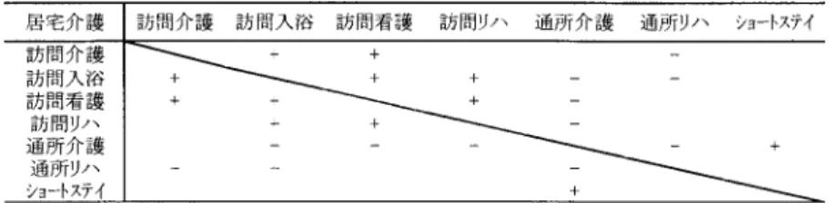 表 7. 居宅介護サービス利用の相関結果． くく，双方のサービスに対するニーズが異なるためと予想される．【ショートステイ】は， 【通 所介護】とのみ相関係数が正の有意であり，これは短期入所中にその他の居宅介護サービスを 受けることがないためと，【通所介護】を利用する施設で【ショートステイ】が同時に提供さ れていることが考えられる．以上の結論が相関係数が有意であることから見られるものの， 表 6 の相関係数の大きさから，相関があると断定できる利用の組合せはなかった． 今， p = 7 であるので，式（3.4）