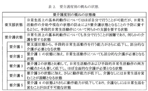 表 2. 要介護度別の概ねの状態． ・ 『疾病（介護が必要となった原因） 』 ： 「脳血管疾患（脳卒中など）」， 「心臓病」， 「がん」， 「呼 吸器疾患」， 「関節疾患」 ， 「認知症」， 「糖尿病」 ， 「視覚・聴覚障害」， 「骨折・転倒」， 「脊髄損傷」 ， 「高齢による衰弱」，「パーキンソン」，「その他」，および「不明」の 14 項目のうち 1 つを選択 している． ・ 『現在の心身の状況：歩行』：「自分でできる」，「何かにつかまればできる」，「できない」 の 3 段階に分かれる． ・ 『日常生活の