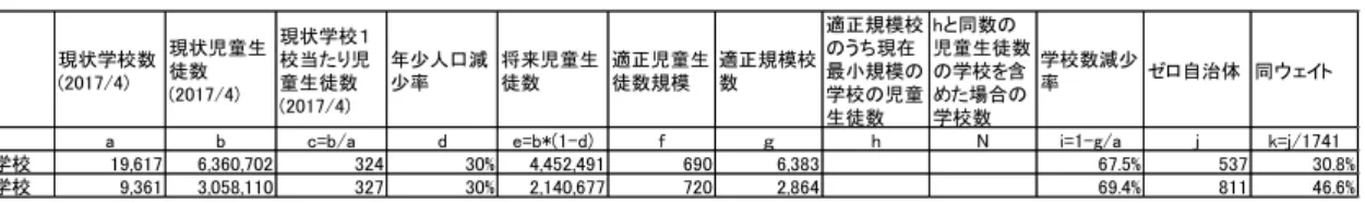 図表 16  学校統廃合シミュレーション（市区町村ベース）結果 