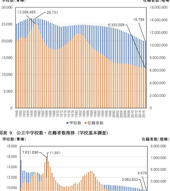 図表 8  公立小学校数・在籍者数推移（学校基本調査） 
