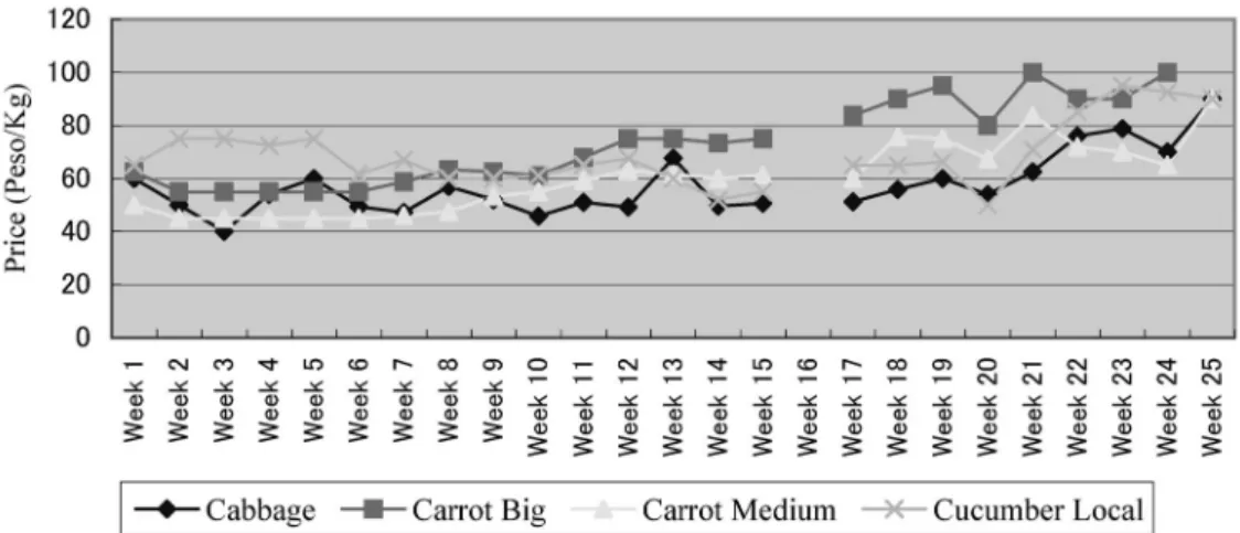 Fig. 1 Weekly Average Prices for Selected Organic Vegetables, JanuaryῌJune 2003Table 6Price Differentials for Organic and 