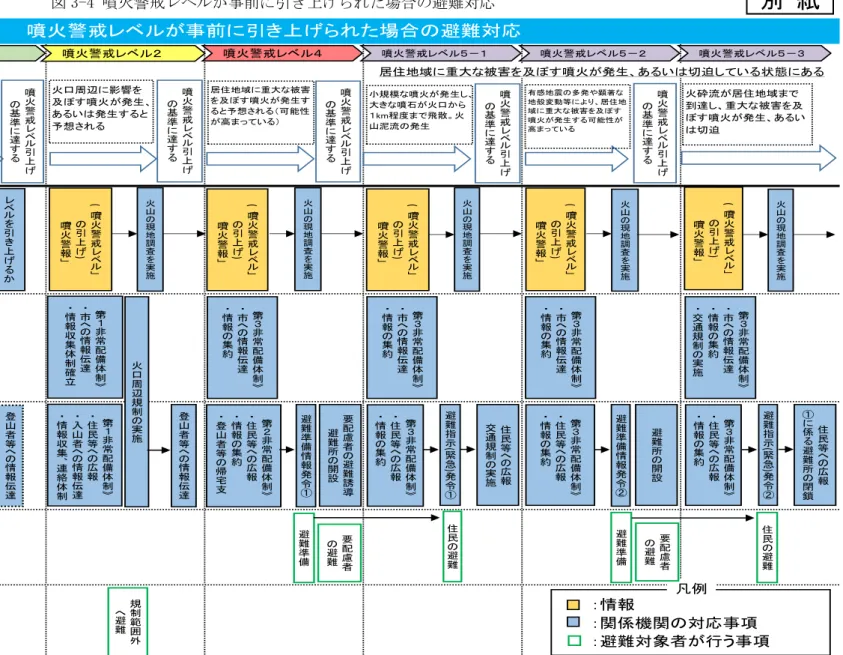 図 3-4 噴火警戒 ベ 事前 引 上げられた場合の避難対応  ※避難 情報発令対象 地域   … 御崎町、柏 野町の一部、 恵山町の一部 、恵山岬町、 元村町、富浦 町   … 柏野町、恵 山町、古武井 町の一部、椴 法華地区全域 上記地域除 く 別 紙火山活動推移札幌管区気象台地域火山監視・警報センタ海道・渡島総合振興局函館市住民等山者等噴火警戒ベ事前引上げた場合避難対応居住地域重大被害を及ぼす噴火発生あるい切迫しいる状態 ある噴火警戒ベ臨時解説情報噴火警戒ベ噴火警戒ベ噴火警戒ベ－噴火警戒ベ－噴火警戒ベ
