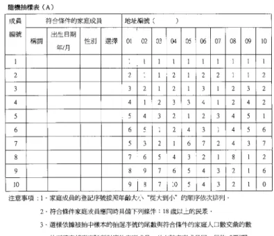 表 2. Kish-Grid 法を用いた標本抽出表．これを 3 種類用意して，各居民委員会から抽出され た各世帯で成人 1 名を抽出した． （注 調査対象抽出用乱数表の利用手順：1