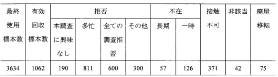 表 3. 調査票回収状況（北京 2002 調査）． 理由で協力が得られない場合に調査不能と判断して，対応する代替標本を，例えば隣の 3 件目 の世帯から抽出し，それでも協力が得られない場合は，その手続きを繰り返すなど，調査員の 恣意性を排除する代替標本の取り方をあらかじめ明確に指示しておいた．このため，厳密な無 作為標本抽出にはなっておらず，どちらかといえば，「地点抽出は人口確率比例の無作為抽出 で，各地点での個人抽出は，恣意性は排除しているが，あらかじめ定められた調査対象者数だ けを割り当てて調査する」方