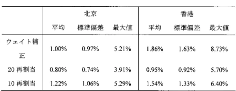 表 5. 加工による差の比較． 回収データとの差については，両調査ともに 20 割当データが一番小さいことがわかる．こ れは，先の図 2 からも見て取れる．北京の場合は 10 割当データ，香港の場合はウェイト補正 データにおける差が比較的大きい．また，全体としては，北京よりも香港の方が，差が大きい ことがわかる． ちなみに，この規模（元の標本数が 1,000 ぐらい）の「単純無作為標本」においては，回答比 率 50％での標本抽出誤差は約 1.5％, 95％信頼区間は約±3.0％であり，さらに多段抽出であれ 