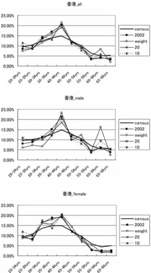 図 5. 男女別年齢階層比の比較（香港）． 代前半が少なく，40 歳代後半と 60 歳以上が多いという傾向は同じであるが，その違いは大き くなっており，このような傾向は女性の場合にも見られる．加工データに注目すると，20 再割 当はそれほどでもないが，10 再割当データは回収データとセンサスデータとの違いを強調して いることがわかる．ウェイト補正データにおいては，特に男性の 60 歳代前半のセンサスデー タとの乖離が顕著である．つまり，単純に年齢階層を見たとき以上に，性別とクロスしてみた 場合は，センサスデ