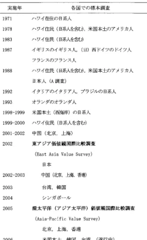 表 1. 統計数理研究所の国際比較調査．