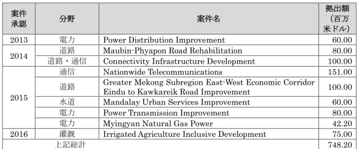 図表  ２-４ADB によるミャンマーへの主なインフラ開発支援の具体的内容  案件  承認  分野  案件名  拠出額 （百万 米ドル）