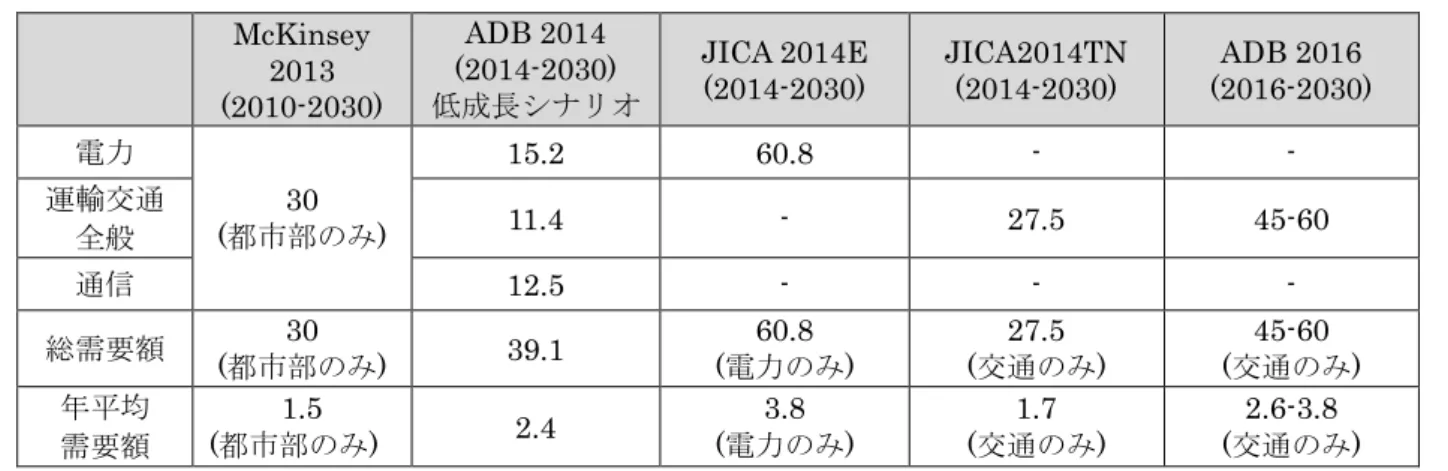 図表  ２-１０  インフラ投資需要に関する過去の文献の比較（単位：10 億ドル）  McKinsey  2013  (2010-2030)  ADB 2014  (2014-2030)  低成長シナリオ  JICA 2014E (2014-2030)  JICA2014TN (2014-2030)  ADB 2016  (2016-2030)  電力  30  (都市部のみ)  15.2  60.8  -  - 運輸交通 全般  11.4  -  27.5  45-60  通信  12.5  -  -  