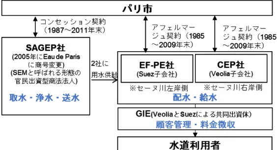 図   2-27  事業スキーム（再公営化前） 