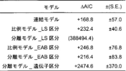 表 3. 最尤系統樹（Tree A）の AIC 値のモデル間比較．