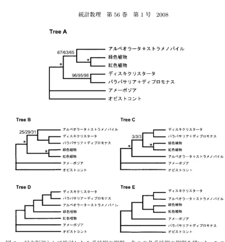 図 3. 対立仮説として検討した 5 系統樹の樹型．表 2 の各系統樹の樹型を描いた．5 つの系統