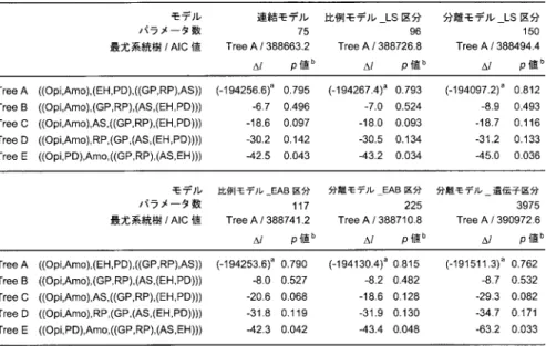 表 2. 対立仮説として検討した 5 系統樹のモデル別比較．