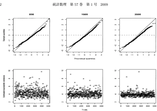 図 1. モデル（4.1）における（3.9）の近似精度に関する QQ プロット（上段），および対応する V ˆ 1 22,n の推定値のプロット（下段）． ゲットである標準正規分布に対応する．下段の V ˆ 1 22,n のプロットにおいては，若干見難いが， 各々において標本平均を示す横直線を引いておいた．n の増加に伴って， V ˆ 1 22,n が真の値 （ここ ではある定数）に収束していることが分かる． 図 1 の 3 つの QQ プロットでは ( ˆV 1 22,n ) −1/2 (ˆθ 1 12,