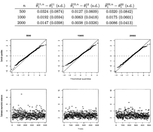 表 2. モデル（4.2）に対する θ 1 = ( θ 11 1 ,θ 12 1 ,θ 22 1 ) の推定値の標本平均および標本標準偏差（s.d.） . 図 2. モデル（4.2）における（3.9）の近似精度に関する QQ プロット（上段），および対応する V ˆ 1 22,n の推定値のプロット（下段）． B 1 t = ρ 1 w t 1 + # 1 − ρ 2 1 w 3t , B t 2 = ρ 2$ 1 − ρ 2 w 2t + % 1 − ρ 221− ρ 2 w 4t 