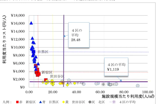 図表 3  公共 ROA  公民館の利用度当たりコスト、施設規模当たり利用度 