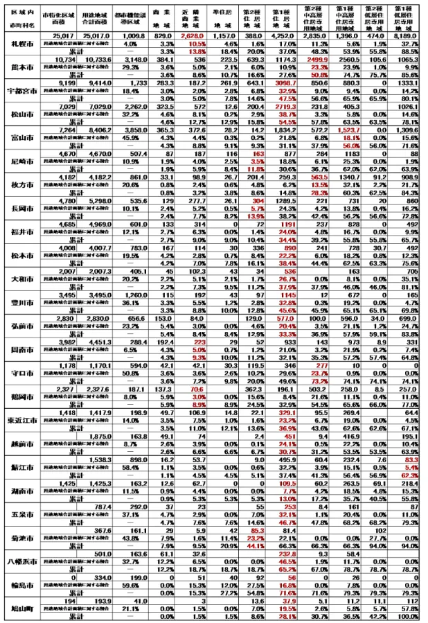 表 6  都市機能誘導区域割合と現況用途地域の比較（工業系を除く） 