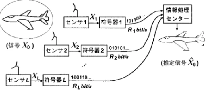 図 7. 補助情報のみからなる情報センシング．