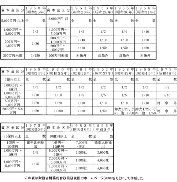 表 3. 標本抽出の推移（四半期別調査）． 条の「目的」に「法人を対象とする各種統計調査のための基礎となる法人名簿を整備すること」 が調査の目的として明示された． 当初は金融・保険業を除く資本金 5000 万円以上の全法人の法人カードを作成して，母集団名 簿とし， 5000 万円未満に関しては，それぞれの年度の調査対象法人名簿の簿冊を作成していた． 1975 年から資本金 1 億円以上の対象法人を各地方財務局を通じて所在・活動状況を管理して いる「管理法人」として，外部提供可能な母集団名簿の整備を行い，今日