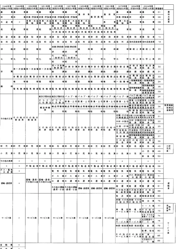表 4. 調査対象業種分類の変遷（年次別調査）．