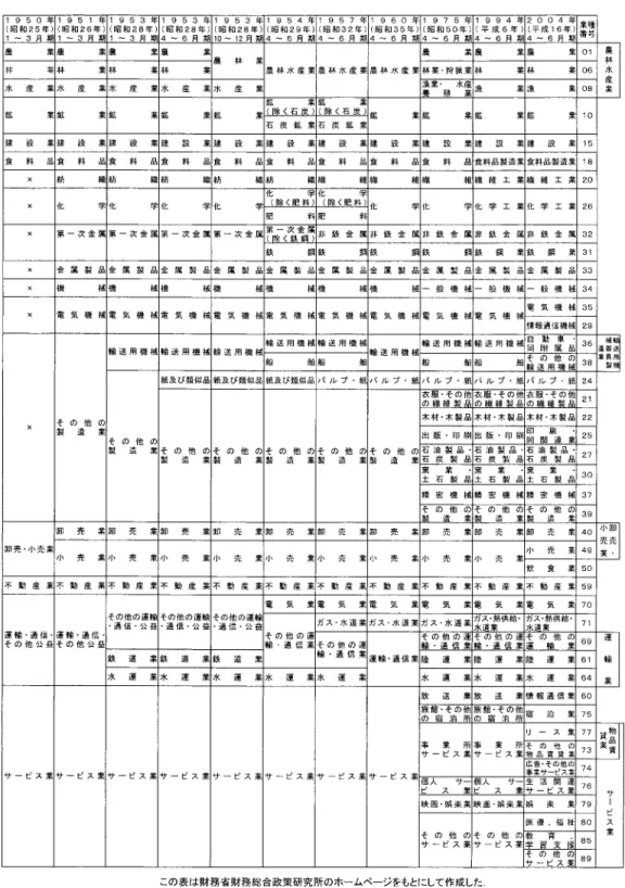 表 5. 調査対象業種分類の変遷（四半期別調査）．