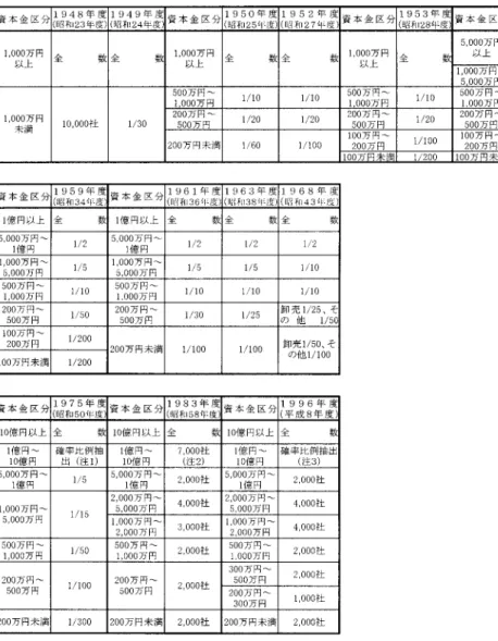 表 2. 標本抽出の推移（年次別調査）． 2.5 母集団情報 1）企業母集団情報としての名簿の変遷 昭和 45 （1970）年度から，法人企業統計はこれまでの承認統計から指定統計に指定された（指 定統計第 110 号）．その際，これまでの大蔵省の母集団名簿の整理状況とその重要性に鑑み， 「さし当たり，他の企業単位の統計調査のマスター・サンプルリストの一つとしてこれ [大蔵省 の法人企業統計調査母集団名簿…引用者注] を整備利用する可能性」を統計審議会によって示 唆され，昭和 45 年大蔵省令第 48 号とし