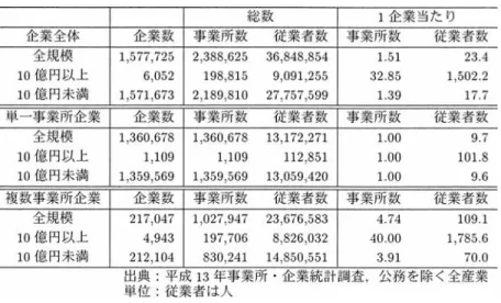 表 1. 企業数，事業所数及び従業者数（名寄せ結果）． 計結果である．この表の企業数，事業所数および従業者数を見ると，企業総数約 158 万社のう ち，単一事業所企業が約 136 万社と 86％を占め，複数の事業所を持つ企業は約 22 万社， 14％し かない． しかし，複数の事業所を持つ企業は規模が大きく，1 企業あたりの従業者数では単一事業所 企業の 9.7 人に対して，109.1 人と 10 倍以上となっている．資本金 10 億円以上の企業の中で も，単一事業所企業と複数事業所企業の従業者規模には 1