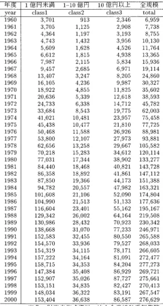 表 6. 資本金階層間の付加価値．