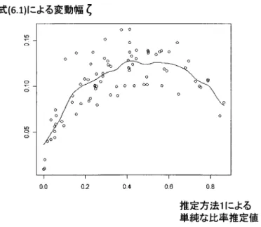 図 8. 単純比率と変動幅 ζ の関係． 方法 1 よりも推定方法 2 の方が増えているのに対して，「他人のためか自分のためか」の項目 の「他人の役にたとうとしている」とする比率は逆に推定方法 2 の方が減少している．これは， すでに 3.1 節で説明したように「ごく少数の共変量を用いて調整を行う」だけでは傾向スコア による調整を含めた共変量調整があまりうまく作用していないためと思われる．「宗教を信じ るか」については「信じていない」とする率が推定方法 1 から 4 にかけて一貫して増大してい るが，これは