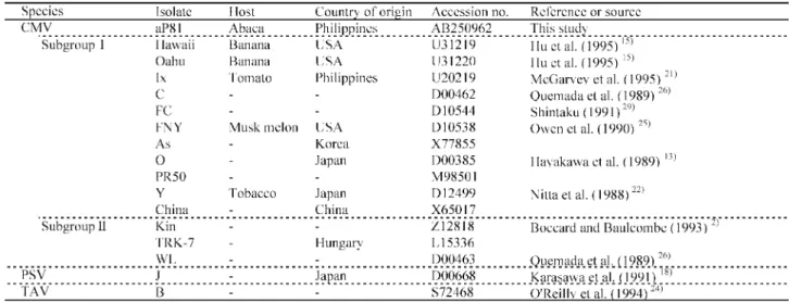 Table . ELISA detection of - Musa viruses from abaca and banana collected in the Philippines