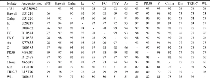 Table 1 Sequence homologies (ῌ) of the coat protein gene among CMV abaca and other isolates*