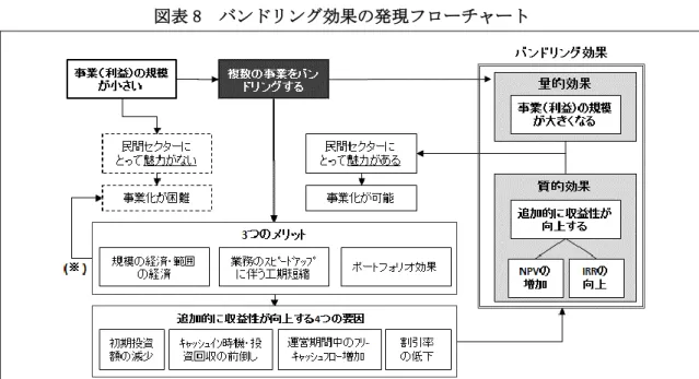 図表 8  バンドリング効果の発現フローチャート  注：図表内「3 つのメリット」から「事業化が困難」へ伸びる矢印（※）は、図表 7 の「バンド リング・デメリット」が「バンドリング・メリット」を上回る場合に、プラスのバンドリング効 果がみられず、事業化が困難で断念するというフローを示すものである。  出典：著者作成  図表 9  初期投資が単年で完了する単独プロジェクトの NPV の計算式  注：大規模な経済インフラの事業のように、初期投資額が複数年にわたって計上されるものもあ るが、本研究は小規模な事業