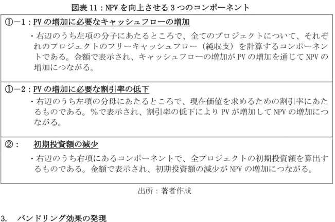 図表 11：NPV を向上させる 3 つのコンポーネント  ①－1：PV の増加に必要なキャッシュフローの増加  ・ 右辺のうち左項の分子にあたるところで、全てのプロジェクトについて、それぞ れのプロジェクトのフリーキャッシュフロー（純収支）を計算するコンポーネン トである。金額で表示され、キャッシュフローの増加が PV の増加を通じて NPV の 増加につながる。 ①－2：PV の増加に必要な割引率の低下  ・ 右辺の うち 左項の分母にあたるところで、現在価値を求めるための割引率にあた るものである。％