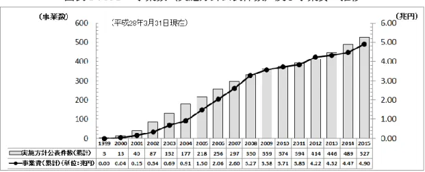 図表 1：PFI の事業数（実施方針公表件数）及び事業費の推移  出典：内閣府[2016a]をもとに著者作成 図表 2：2010 年以降の主な PFI 法改正とその内容  1．2011 年 6 月の改正  ・2010 年 6 月 22 日に閣議決定された政府の「新成長戦略」を受けて、 「PFI 事業規模について、 2020 年までの 11 年間で、少なくとも約 10 兆円以上（従来の事業規模の 2 倍以上）の拡大を 目指す」として、 「賃貸住宅や船舶・航空機等が PFI の対象施設に追加されるとともに、 民