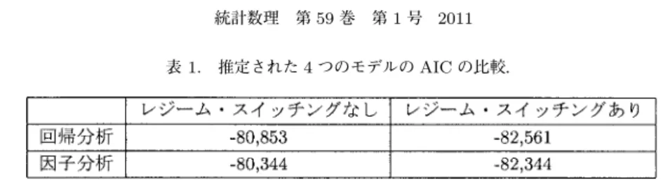 表 1. 推定された 4 つのモデルの AIC の比較． 2006 年半ば以降，J-REIT 市場の動向を大きく捉えると，2007 年前半までの 1 年間に時価総 額が 2 倍までに急成長し，それ以降 2008 年末までの急減速，2008 年以降直近 2010 年までの横 ばい基調，という流れになる．このような J-REIT 市場の動向の中で，時価総額加重によって 算出される東証 J-REIT 指数自体の変動は極端に大きく，また，これに占める構成銘柄比率も 大きく変動したと考えられる．例えば，分析対象とした