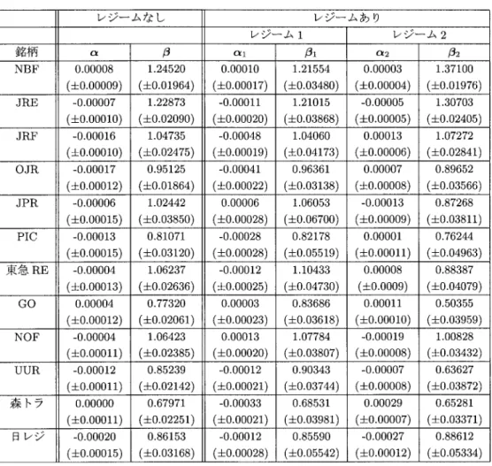 表 2. 回帰分析による推定結果. レジーム・スイッチングを考慮しない場合と, 考慮した場合の 結果をそれぞれ示す. カッコ内は標準誤差を表す． ム・スイッチング回帰分析では，ファクター・ローディング β に関して， NBF， JRE，JRF の 3 銘柄の推定値はレジーム 1 よりもレジーム 2 の方が大きくなっており，それ以外のほぼ全て の銘柄の推定値はレジーム 1 の方が大きくなっている．レジーム・スイッチング因子分析でも， ファクター・ローディング λ β に関して同様の傾向がある．この傾向の例外は