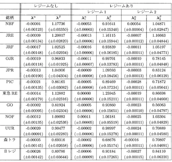 表 3. 因子分析による推定結果．レジーム・スイッチングを考慮しない場合と，考慮した場合 の結果をそれぞれ示す．カッコ内は標準誤差を表す． て時価総額トップ 3 でもある．一方，第 2 グループは，それ以外の銘柄より構成され，レジー ム 1 において，ファクター・ローディングの推定値が大きく，市場との連動リスクが高まる． 以上の結果より，レジーム・スイッチング・モデルを導入した回帰分析と因子分析のどちら を用いても，同様の，スイッチングする共通リスク・ファクターを検出することができた，と 言えよう．つまり，