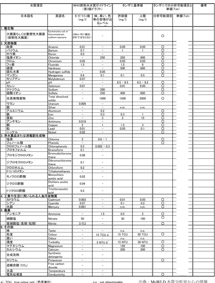 表　　　　　　水質基準（WHO,タンザニア）および分析可能項目、単価一覧表 WHO飲料水水質ガイドライン （第3版ドラフト） タンザニ基準値 タンザニでの分析可能項目と単価(Tsh)水質項目水質基準（WHO、タンザニア）および分析可能項目  出典：MoWLD 水質分析室からの情報 