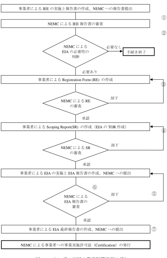 図 6-1  タンザニア国の環境影響評価の流れ  ① ② ③ ④ 事業者による EIA 最終報告書の作成、NEMC への提出NEMC による事業者への事業実施許可証（Certification）の発行NEMC によるEIA 報告書の 審査