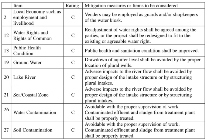 Table 2: Envisaged Mitigation Measures 