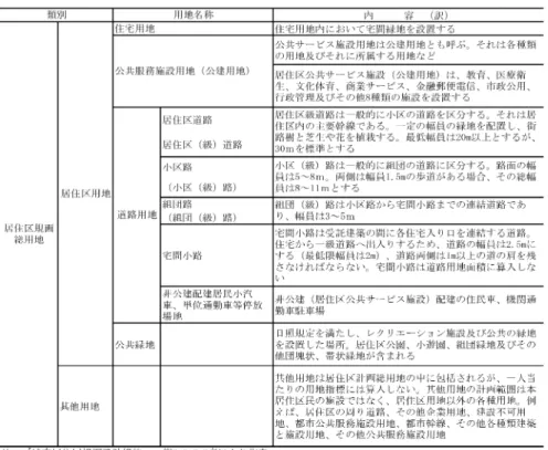 表 1 居住区用地内の土地利用についての規定