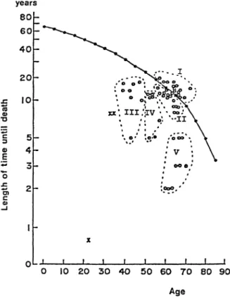 Fig. 3 Length in time until death of male farmers as a function of age in +30- . The solid line  repre-sents the average life expectancy curve based on the national data in +30- 