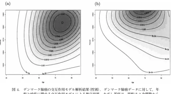 図 4. デンマーク肺癌の交互作用モデル解析結果（性別）．デンマーク肺癌データに対して，年 齢と時代に関する交互作用モデルによる推定結果．ただし基底は，男性は 3 次関数から a 3 p の項を除いたもの，女性は 3 次関数である．（a）と（b）はそれぞれ男性と女性の結 果であり，癌死亡リスク曲面を年齢 時代平面上に表現したものである． pp <- seq(min(data$P),max(data$P),by=1) rr <- matrix(NA,length(aa),length(pp)) f