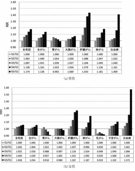 図 7. 死亡リスク相対比（観察値）．