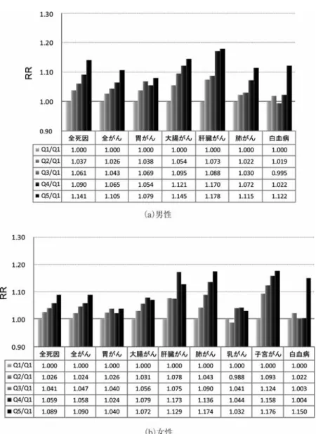 図 8. 死亡リスク相対比（BYM モデルによる推定値）． 後の継続的な利用や詳細な分析のために，年齢階層別の期間別資料など充実したがん死亡の地 理統計資料の整備と公開が望まれる． 5.2 日本社会における地理的剥奪指標 地理的な格差指標の計測に必要な地理的な SEP 指標として，本稿では世帯の低所得水準と 低い社会階層への帰属意識を持つ集団を貧困人口と捉え，その構成を反映する市区町村別の地 理的剥奪指標を提案した．この指標を構成する国勢調査の各指標の重要度を，貧困研究で主流 である貧困に関するミクロデータ