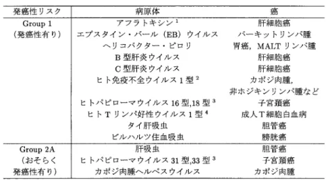 表 1. 国際癌研究機関の発癌性リスク一覧 Group 1 および 2A に含まれる感染症．